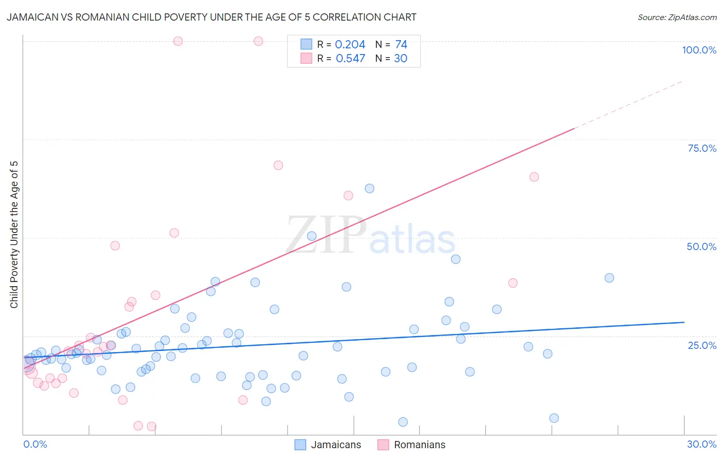 Jamaican vs Romanian Child Poverty Under the Age of 5