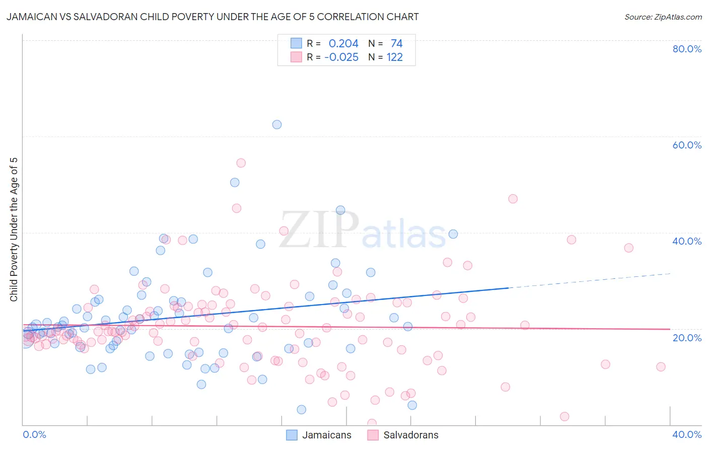 Jamaican vs Salvadoran Child Poverty Under the Age of 5