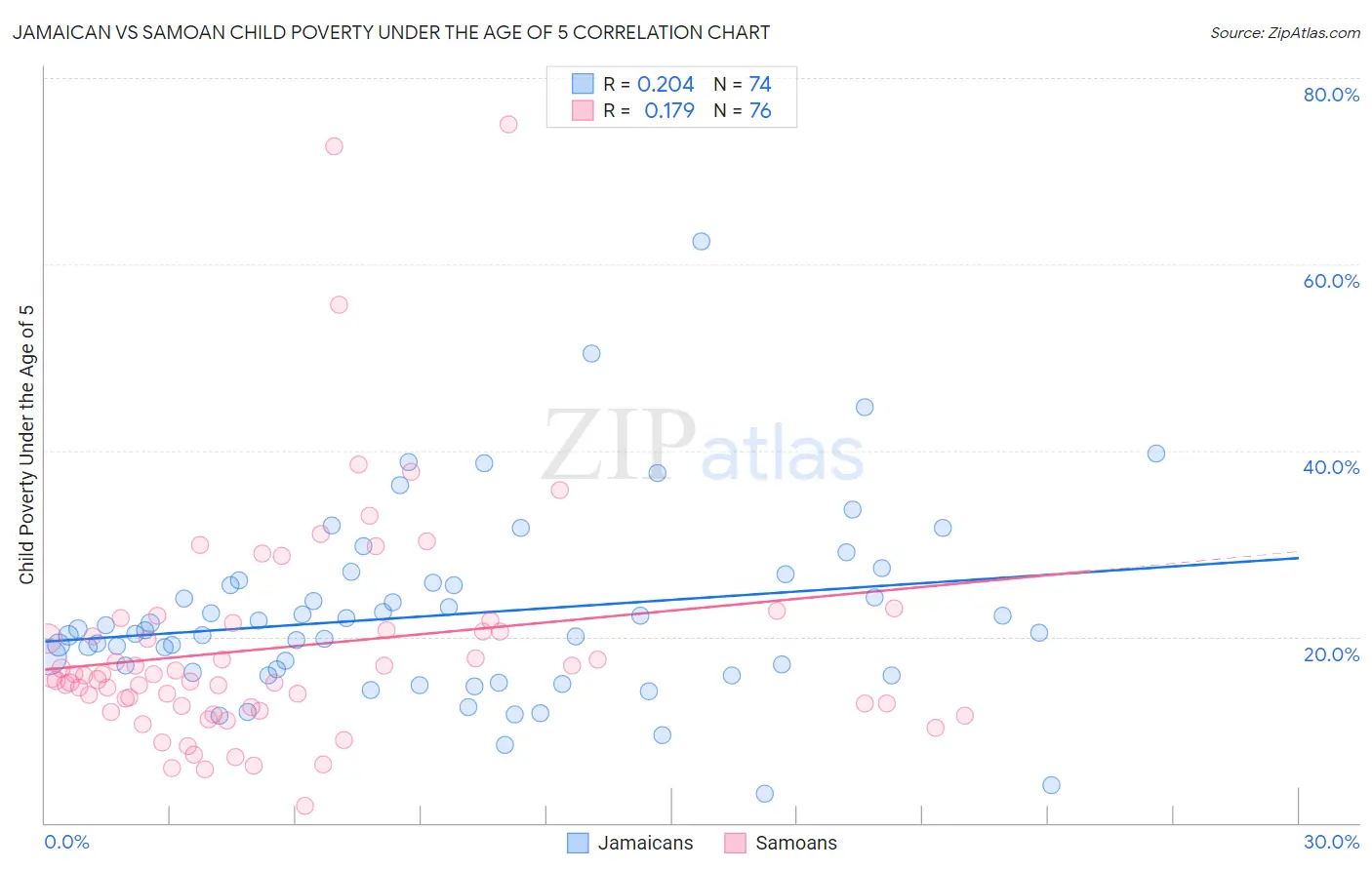 Jamaican vs Samoan Child Poverty Under the Age of 5