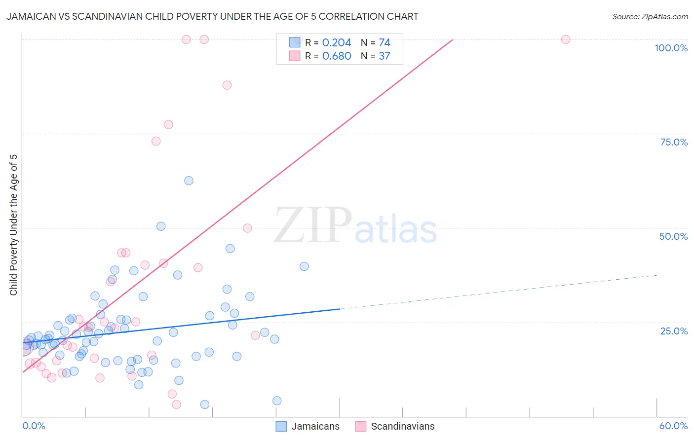 Jamaican vs Scandinavian Child Poverty Under the Age of 5