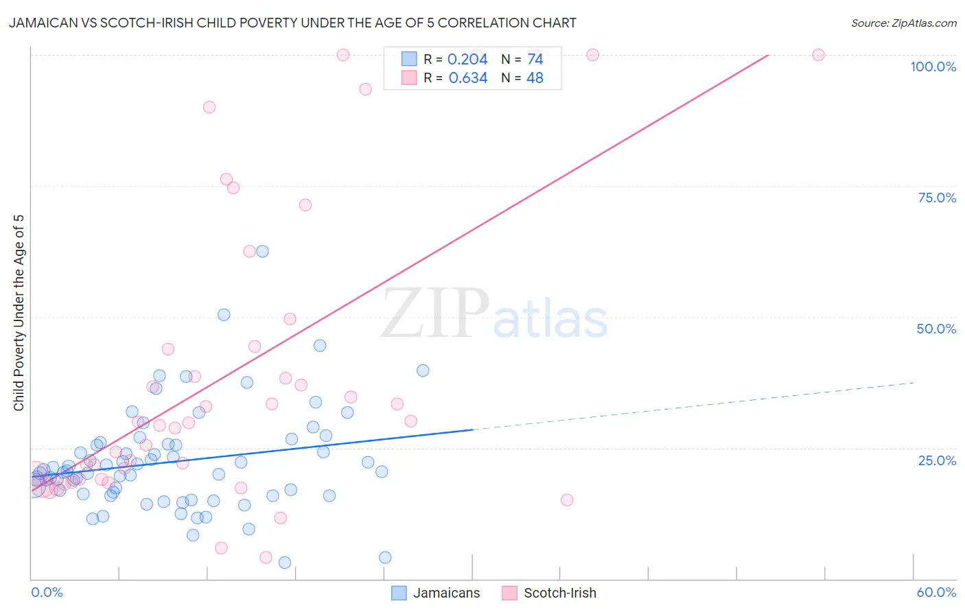 Jamaican vs Scotch-Irish Child Poverty Under the Age of 5
