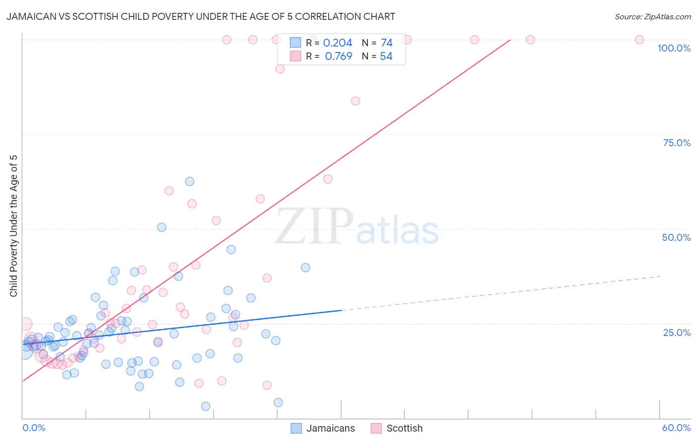 Jamaican vs Scottish Child Poverty Under the Age of 5