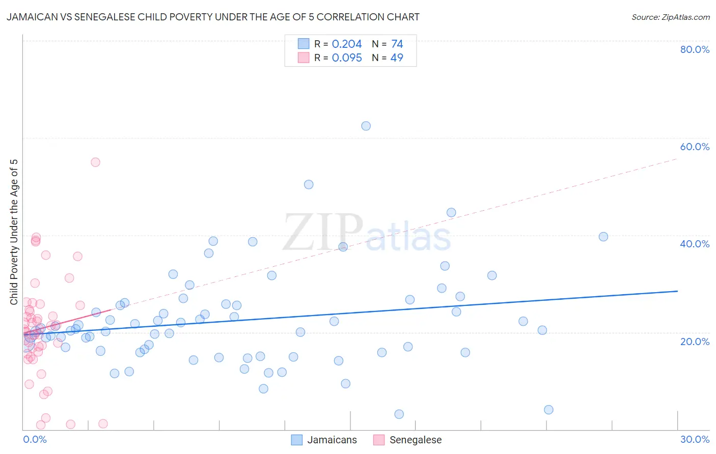 Jamaican vs Senegalese Child Poverty Under the Age of 5