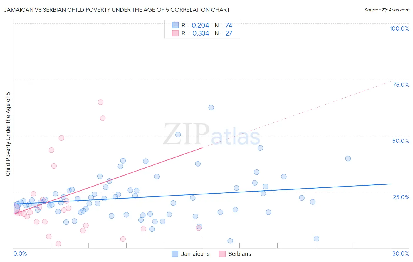 Jamaican vs Serbian Child Poverty Under the Age of 5
