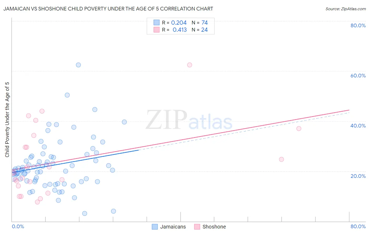 Jamaican vs Shoshone Child Poverty Under the Age of 5