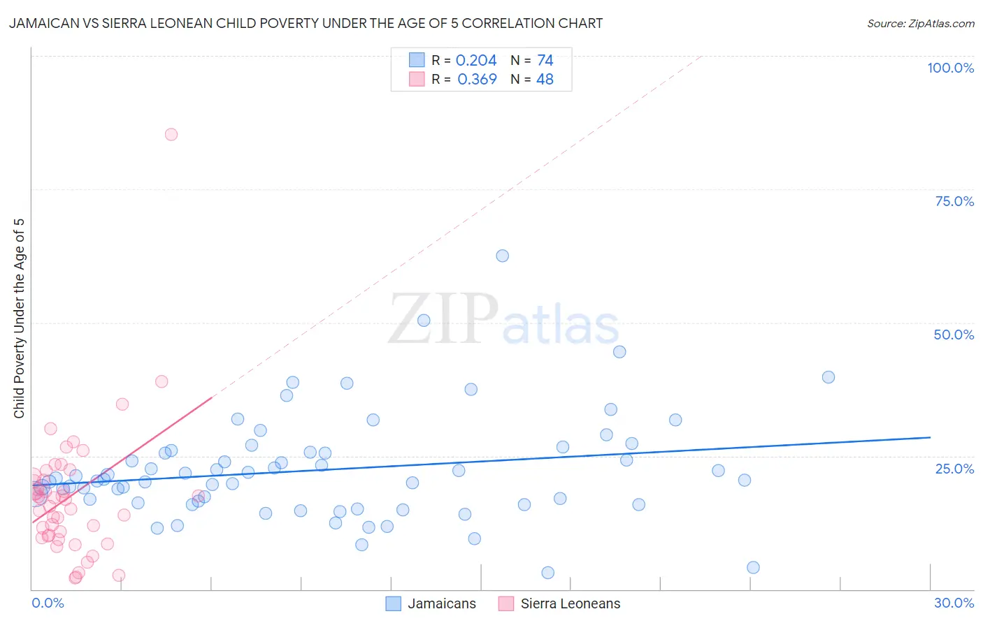 Jamaican vs Sierra Leonean Child Poverty Under the Age of 5