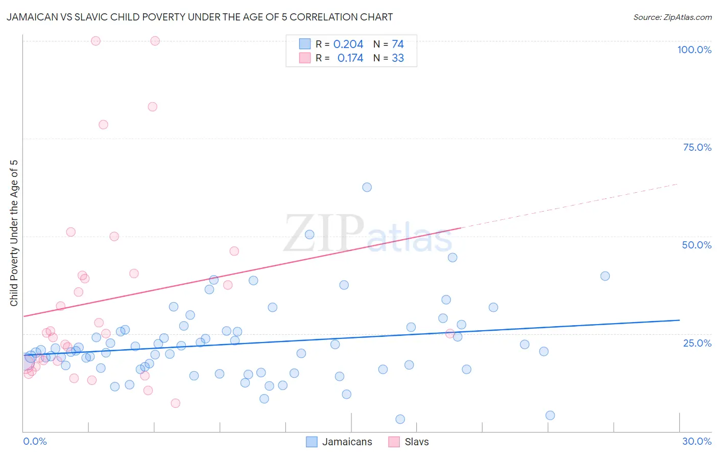 Jamaican vs Slavic Child Poverty Under the Age of 5