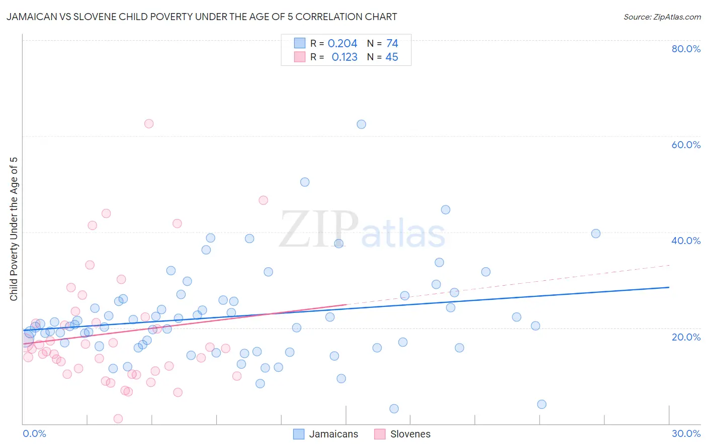 Jamaican vs Slovene Child Poverty Under the Age of 5