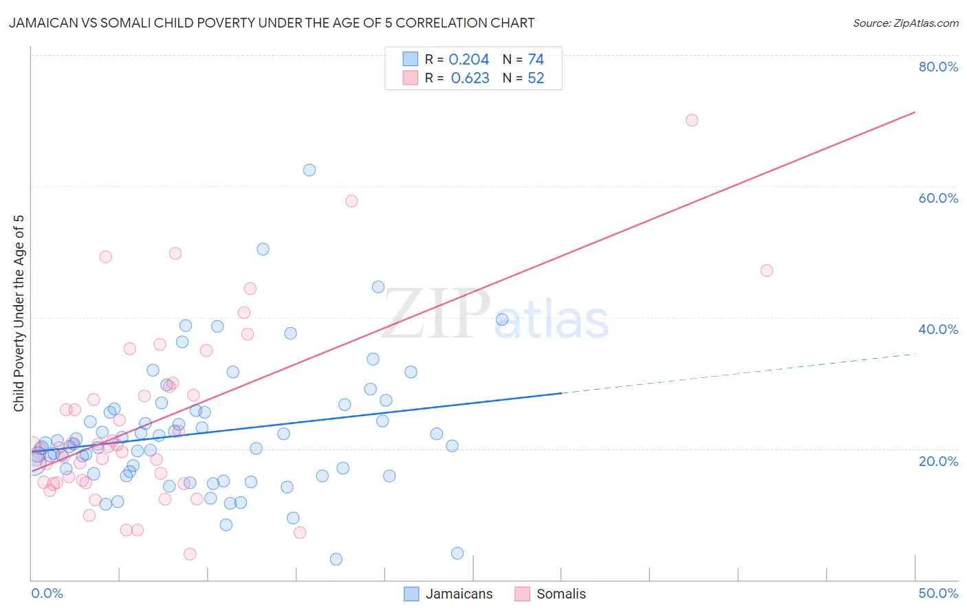 Jamaican vs Somali Child Poverty Under the Age of 5