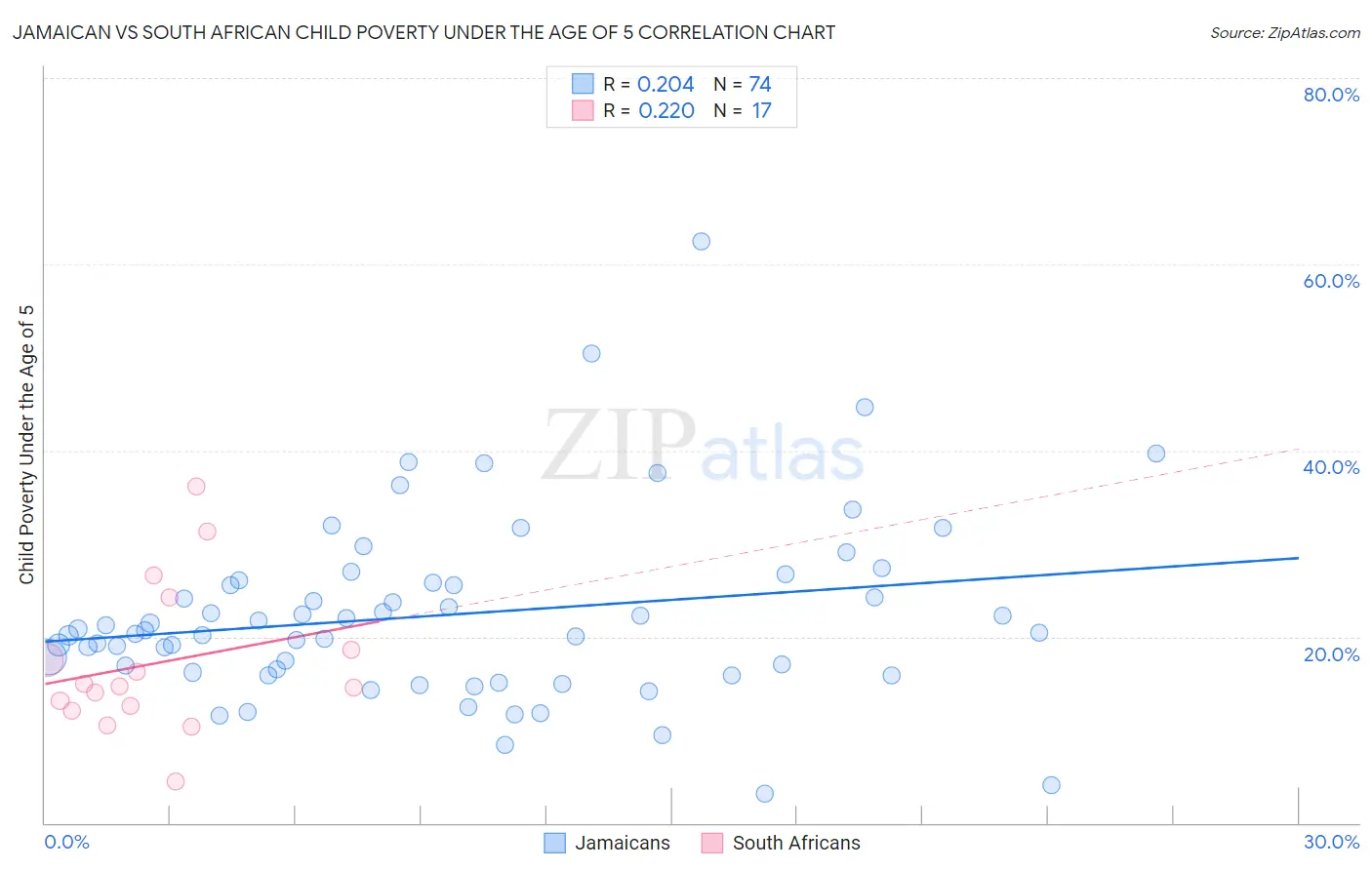 Jamaican vs South African Child Poverty Under the Age of 5