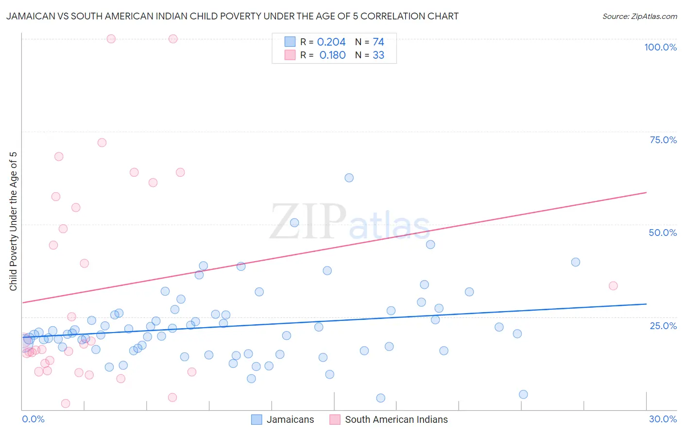 Jamaican vs South American Indian Child Poverty Under the Age of 5