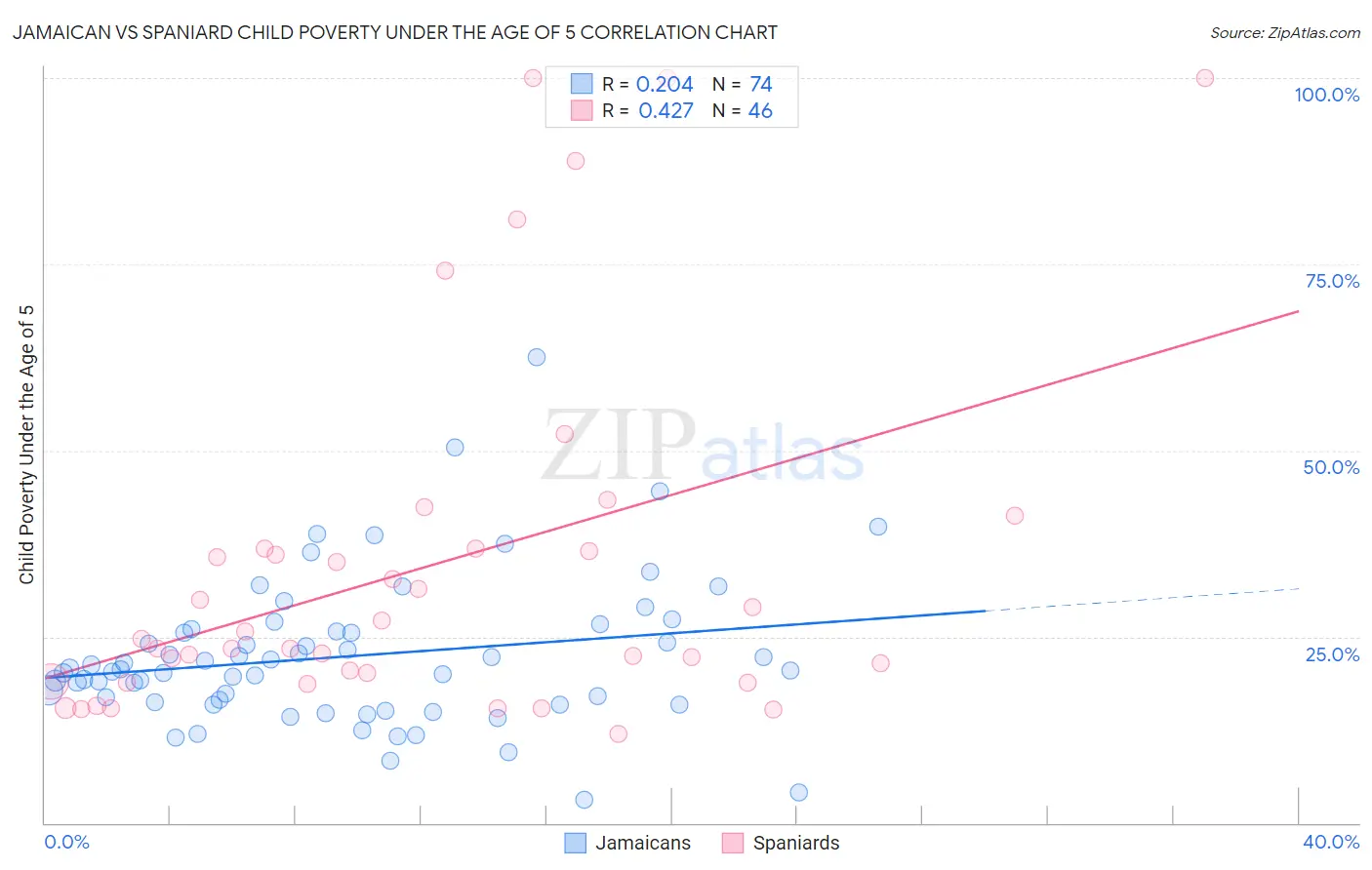 Jamaican vs Spaniard Child Poverty Under the Age of 5
