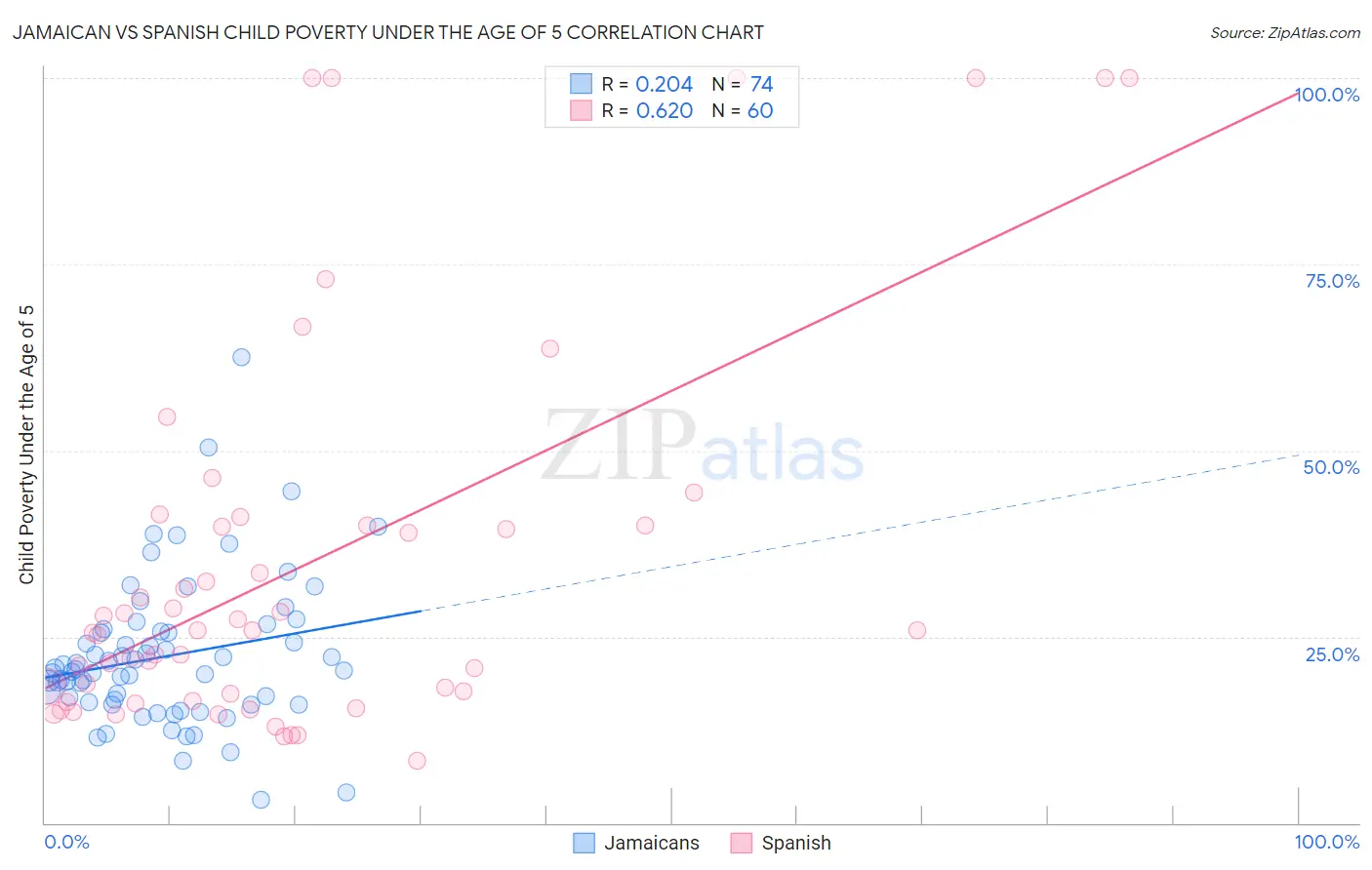 Jamaican vs Spanish Child Poverty Under the Age of 5
