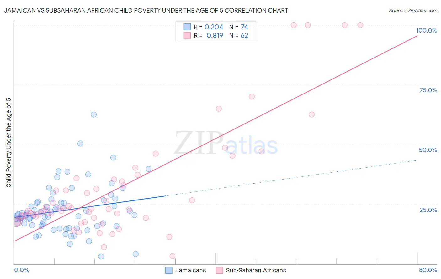 Jamaican vs Subsaharan African Child Poverty Under the Age of 5