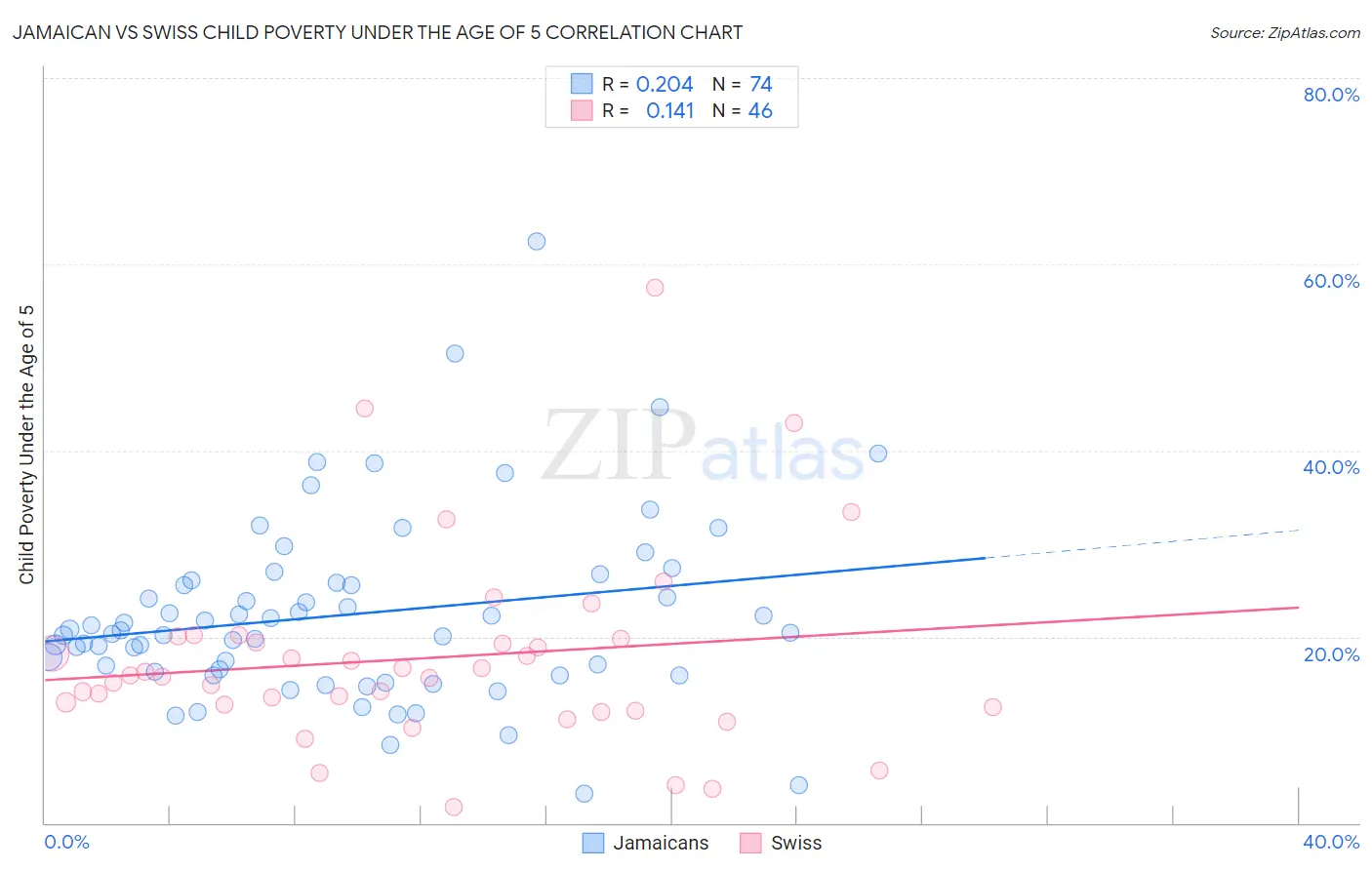 Jamaican vs Swiss Child Poverty Under the Age of 5