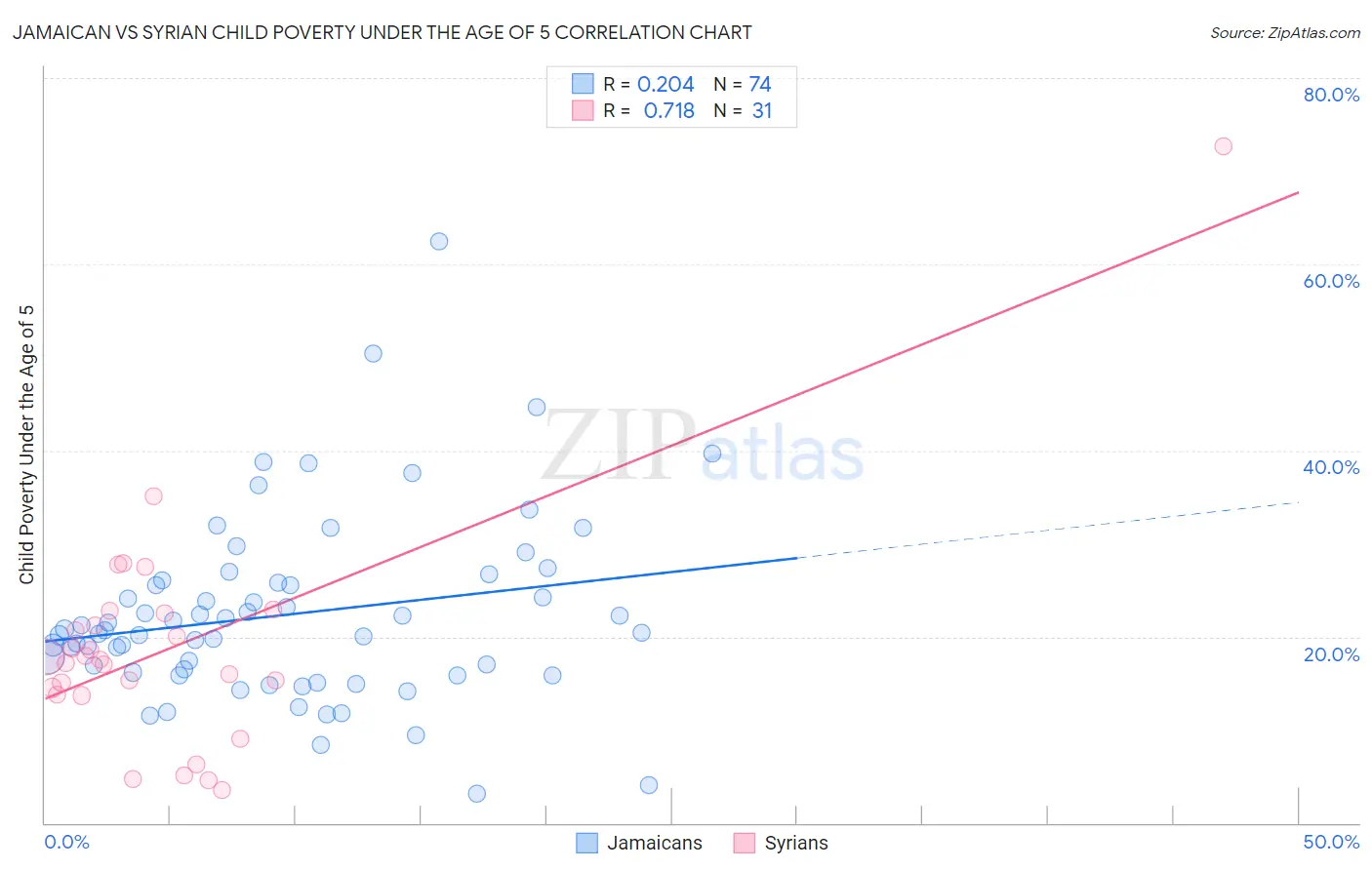 Jamaican vs Syrian Child Poverty Under the Age of 5