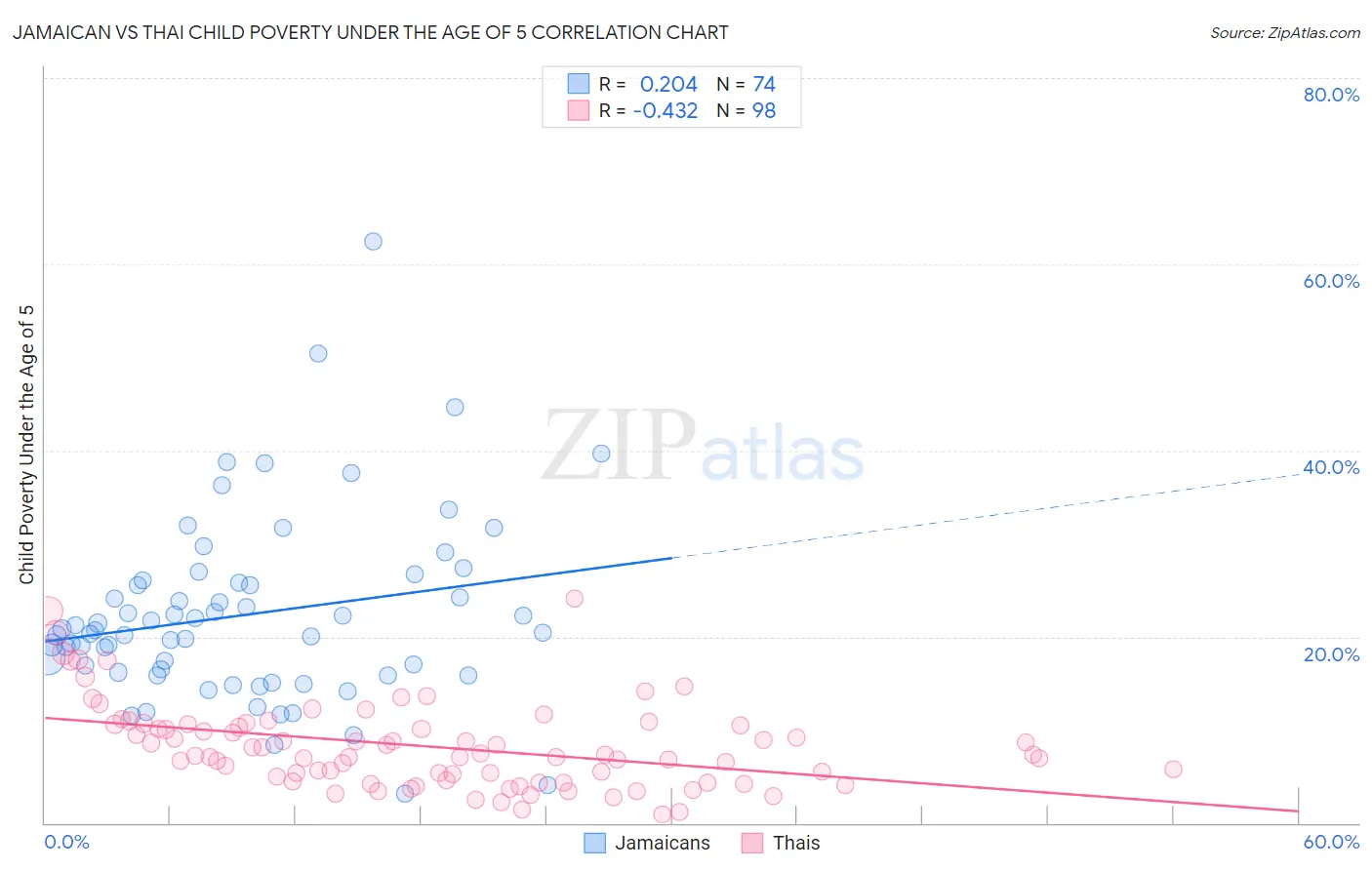 Jamaican vs Thai Child Poverty Under the Age of 5