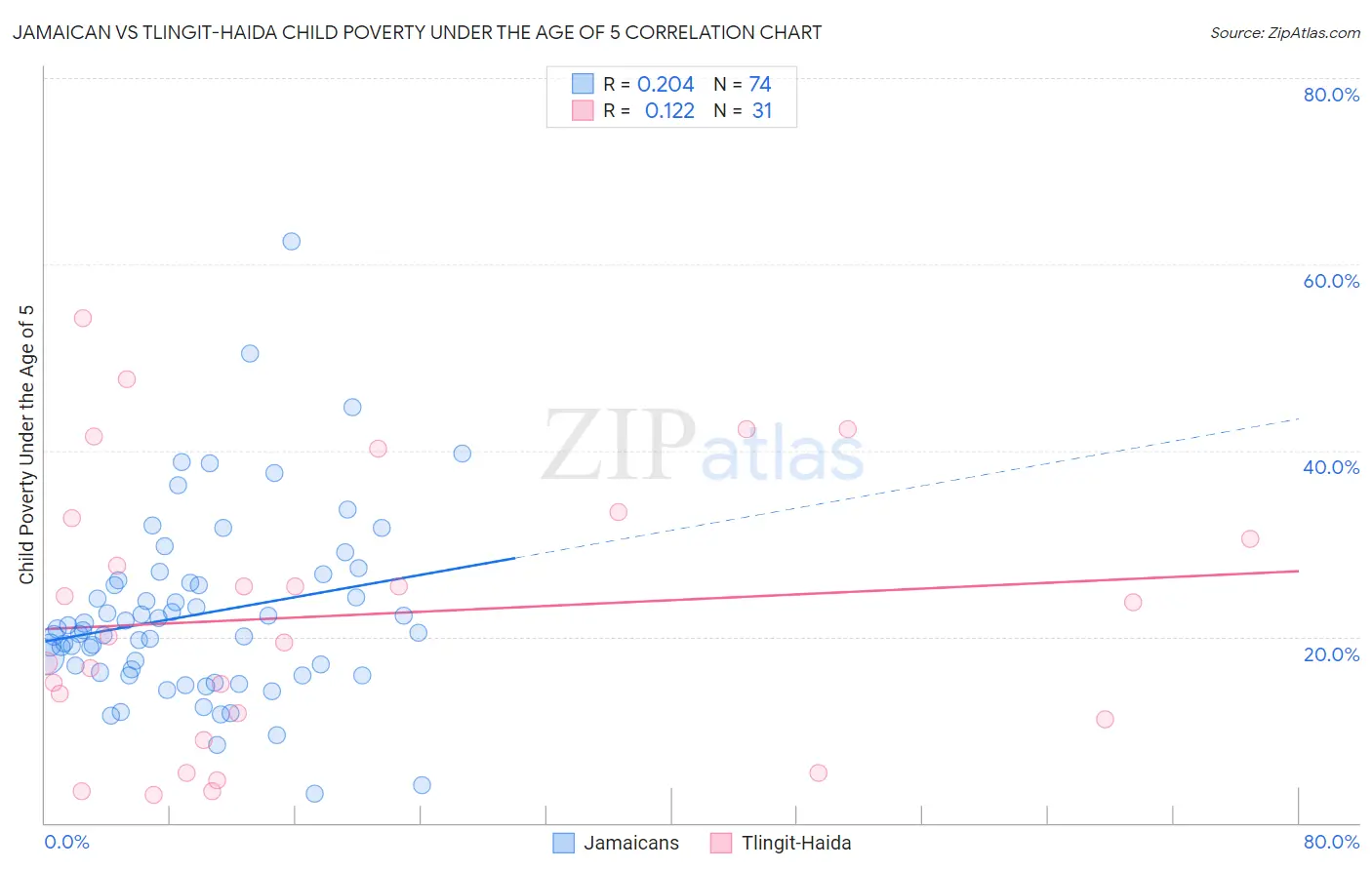 Jamaican vs Tlingit-Haida Child Poverty Under the Age of 5