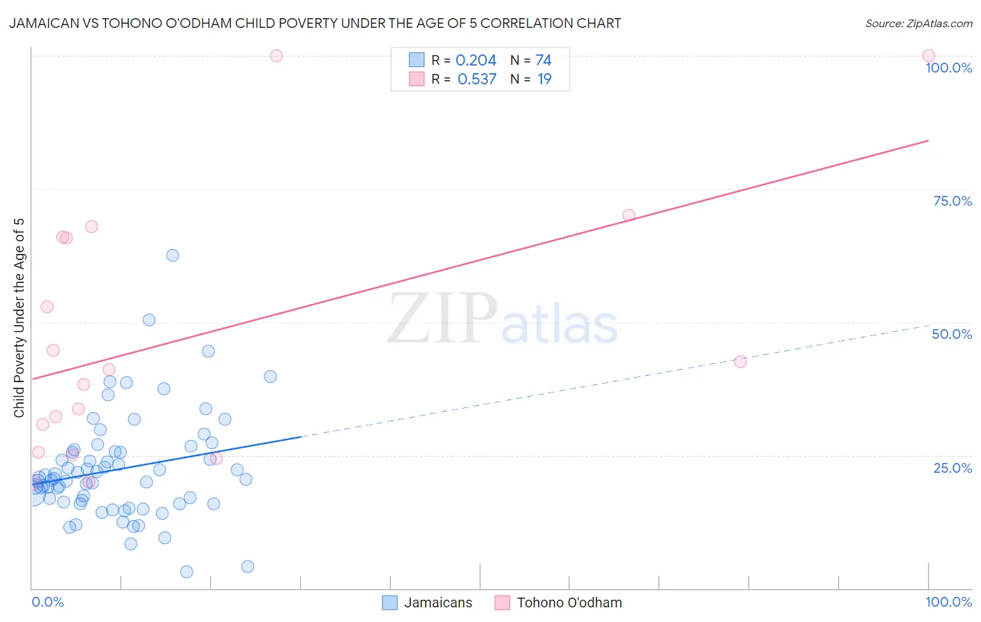 Jamaican vs Tohono O'odham Child Poverty Under the Age of 5