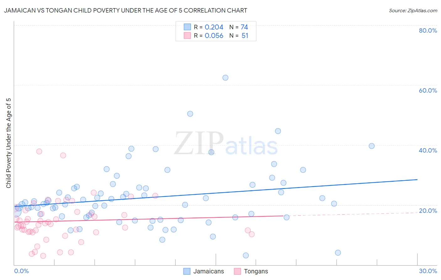 Jamaican vs Tongan Child Poverty Under the Age of 5