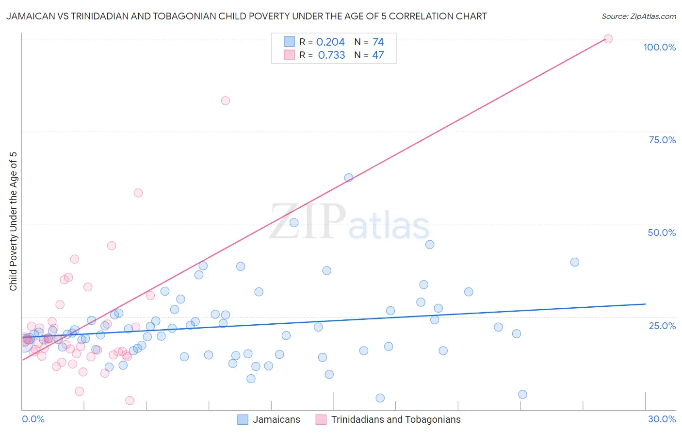 Jamaican vs Trinidadian and Tobagonian Child Poverty Under the Age of 5