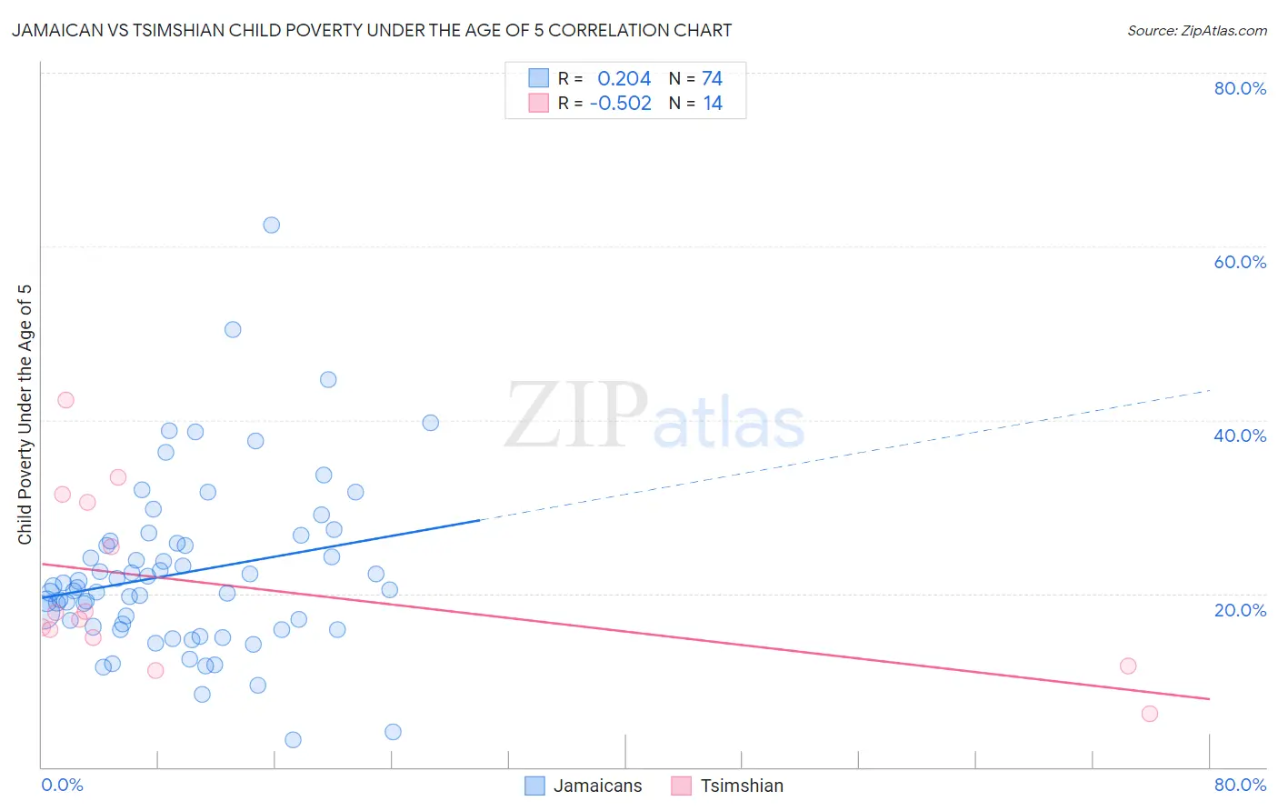 Jamaican vs Tsimshian Child Poverty Under the Age of 5
