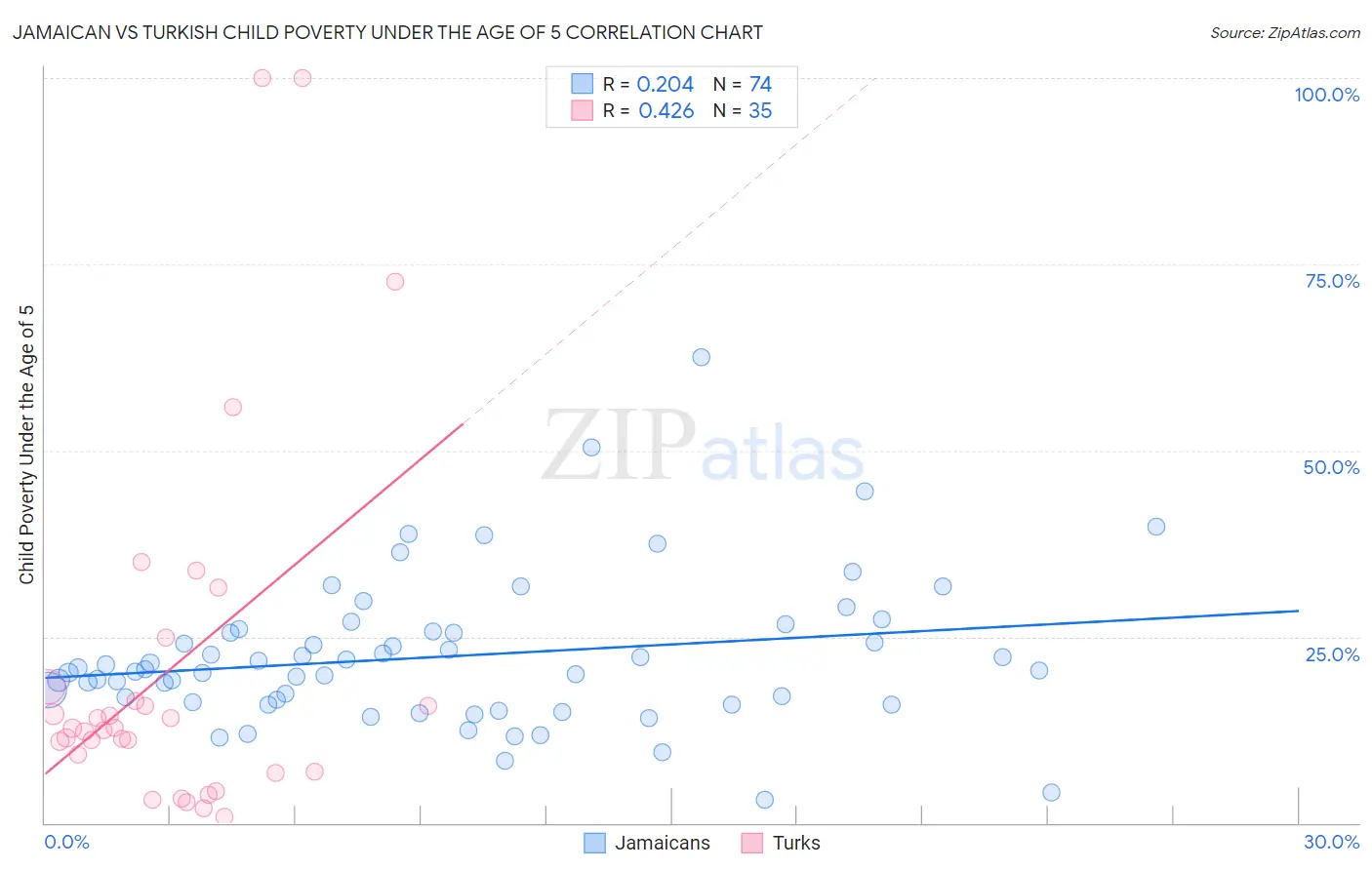 Jamaican vs Turkish Child Poverty Under the Age of 5