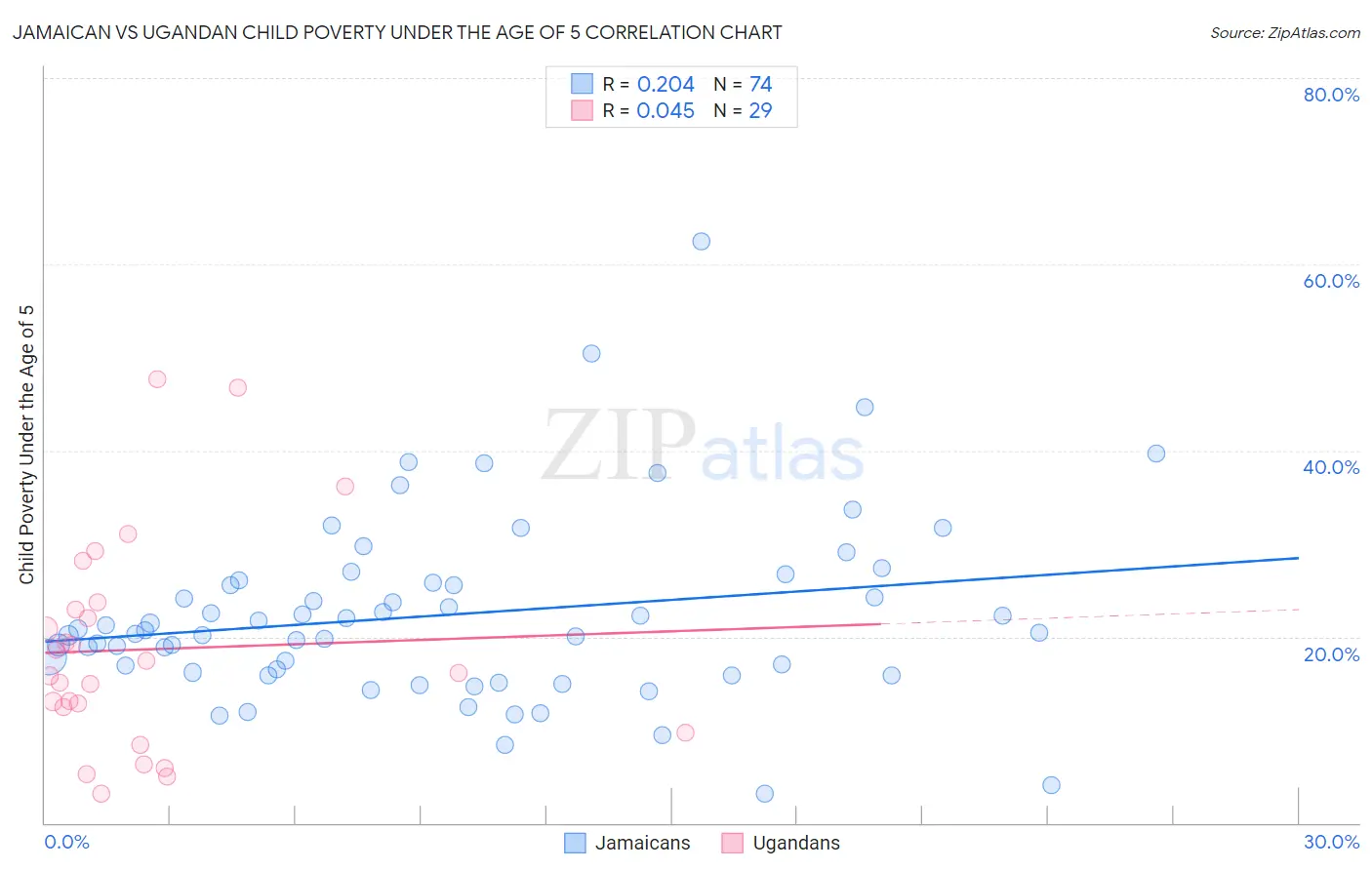 Jamaican vs Ugandan Child Poverty Under the Age of 5