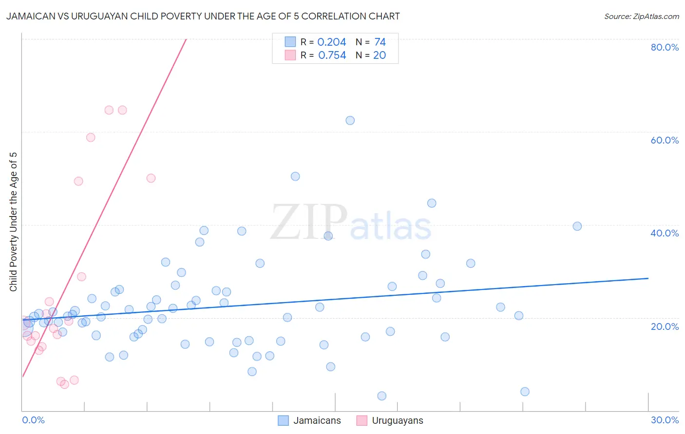 Jamaican vs Uruguayan Child Poverty Under the Age of 5