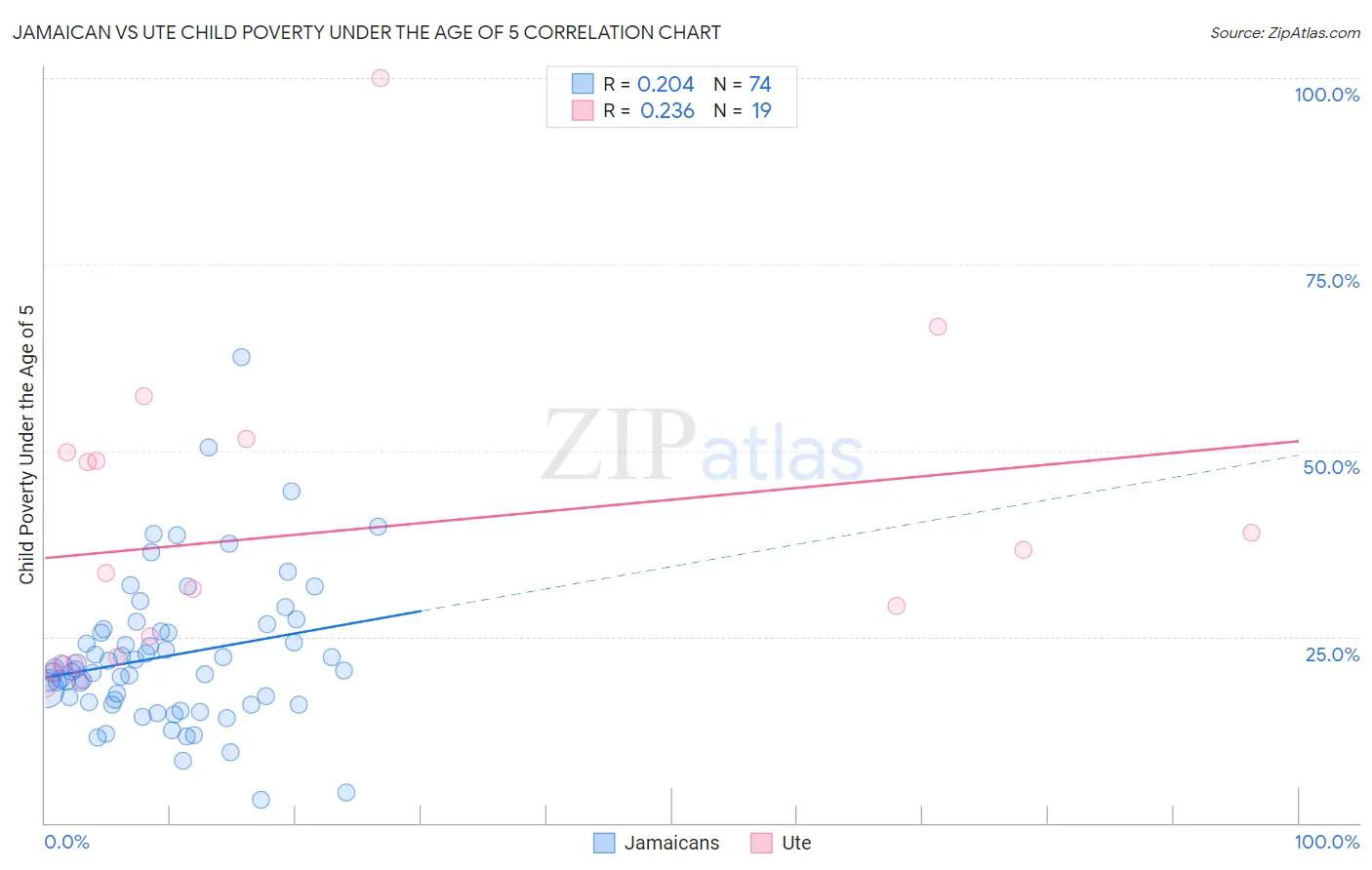 Jamaican vs Ute Child Poverty Under the Age of 5
