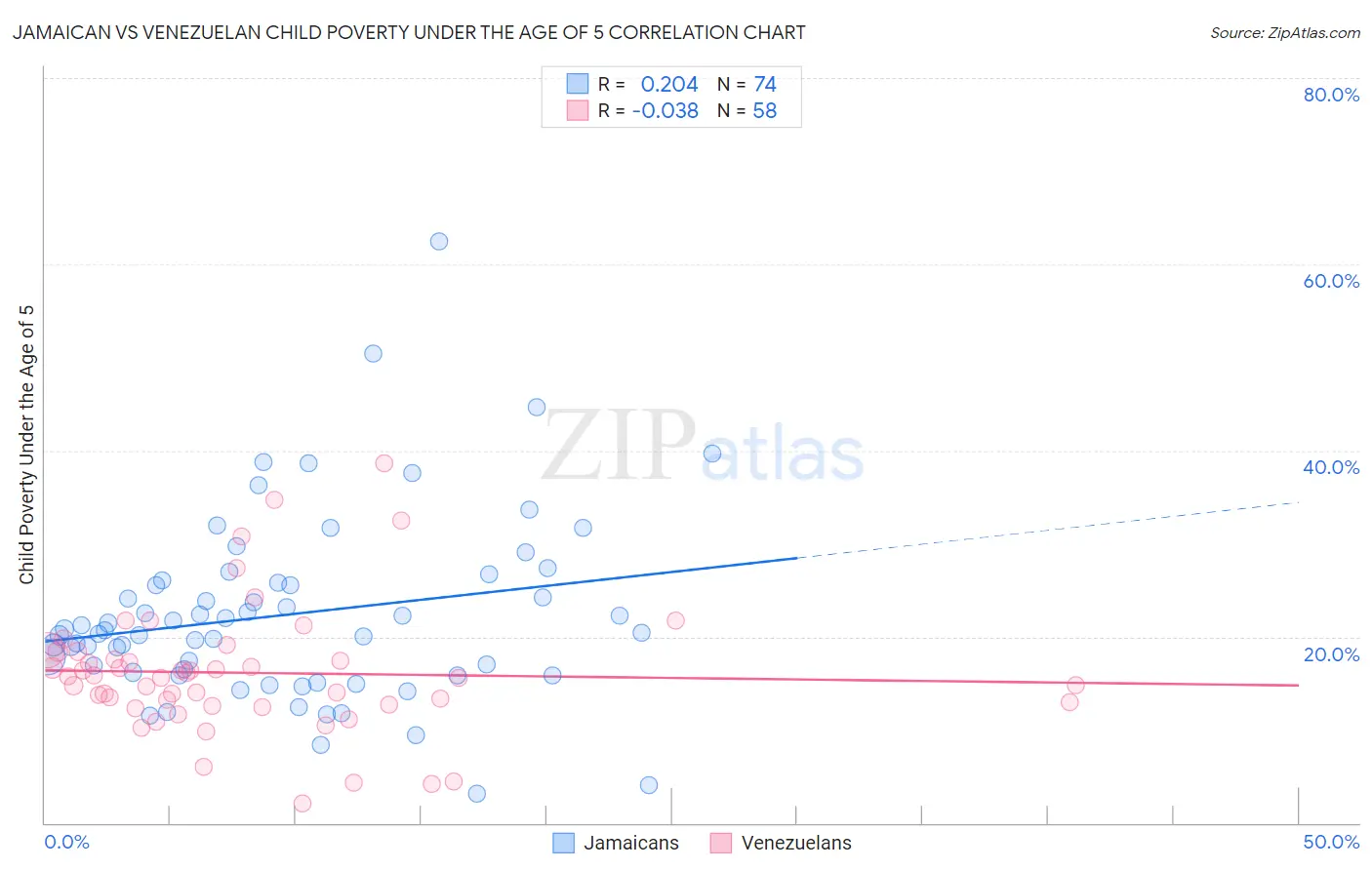 Jamaican vs Venezuelan Child Poverty Under the Age of 5