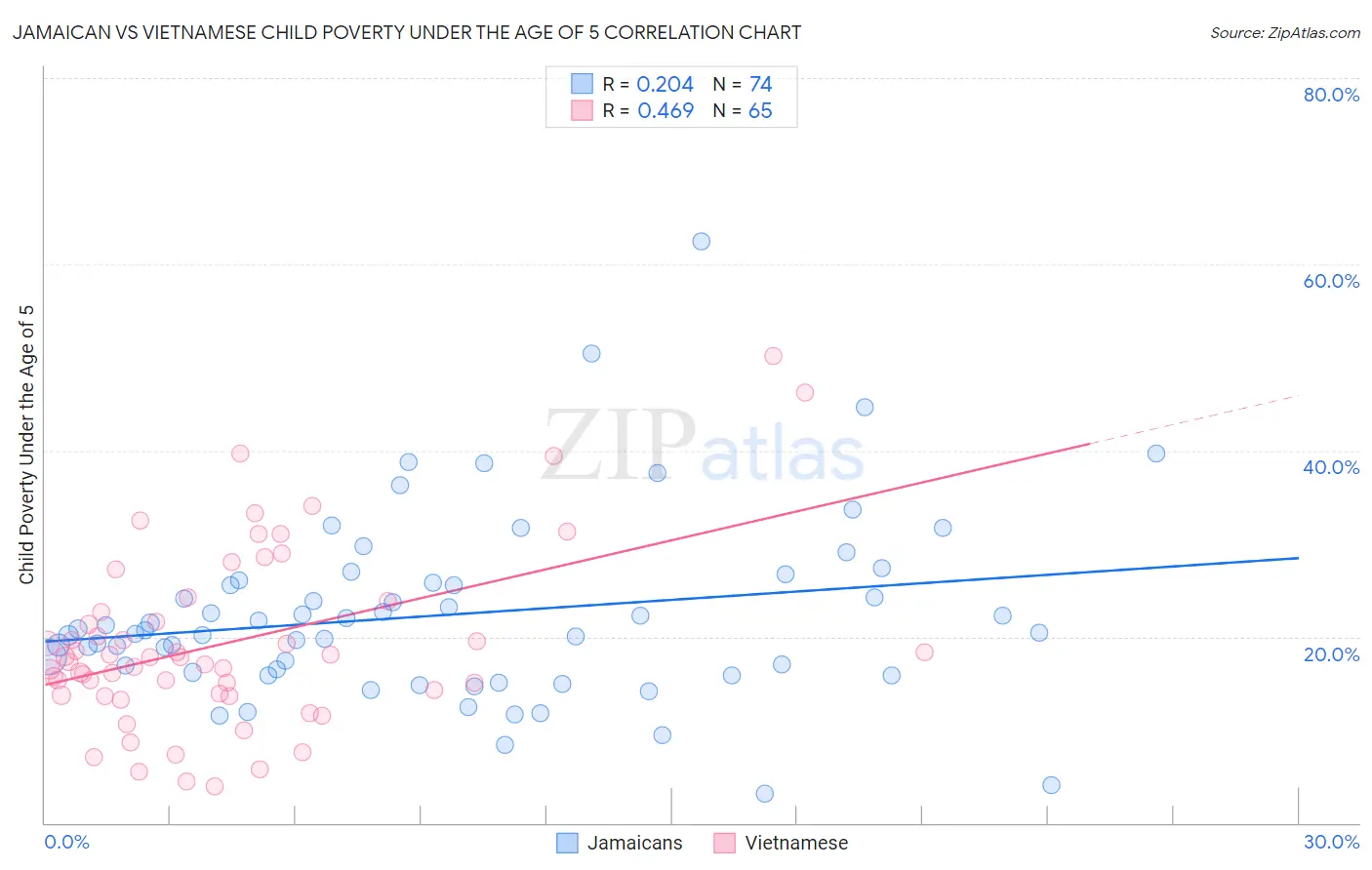 Jamaican vs Vietnamese Child Poverty Under the Age of 5