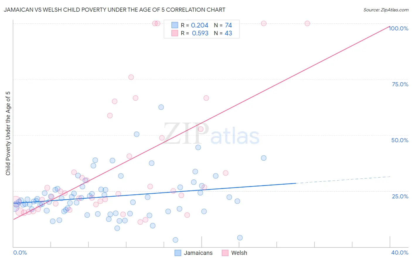 Jamaican vs Welsh Child Poverty Under the Age of 5