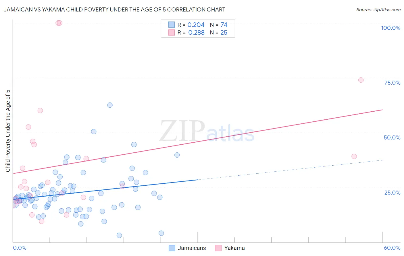 Jamaican vs Yakama Child Poverty Under the Age of 5