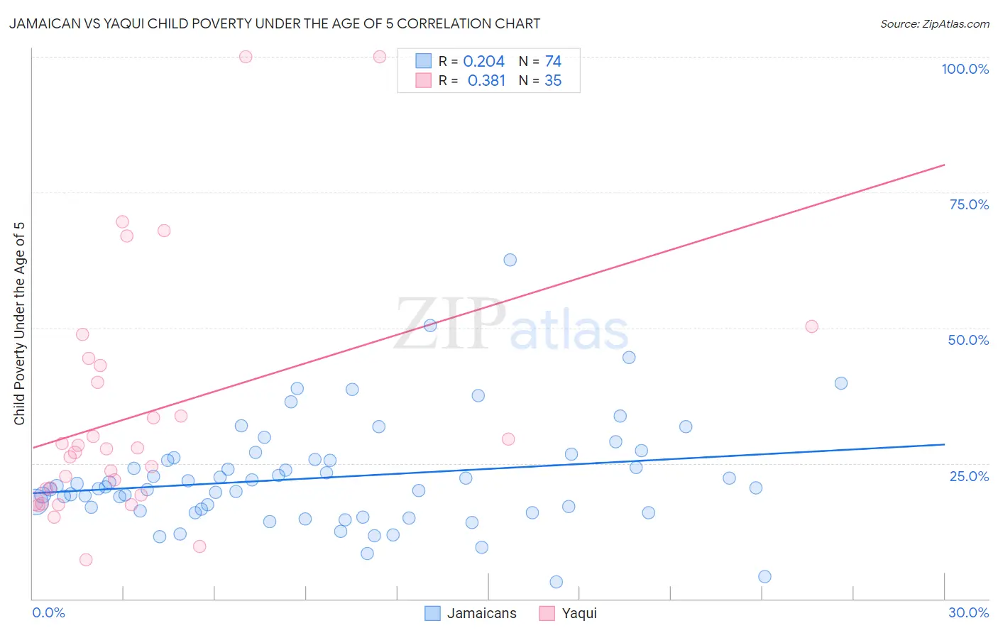 Jamaican vs Yaqui Child Poverty Under the Age of 5