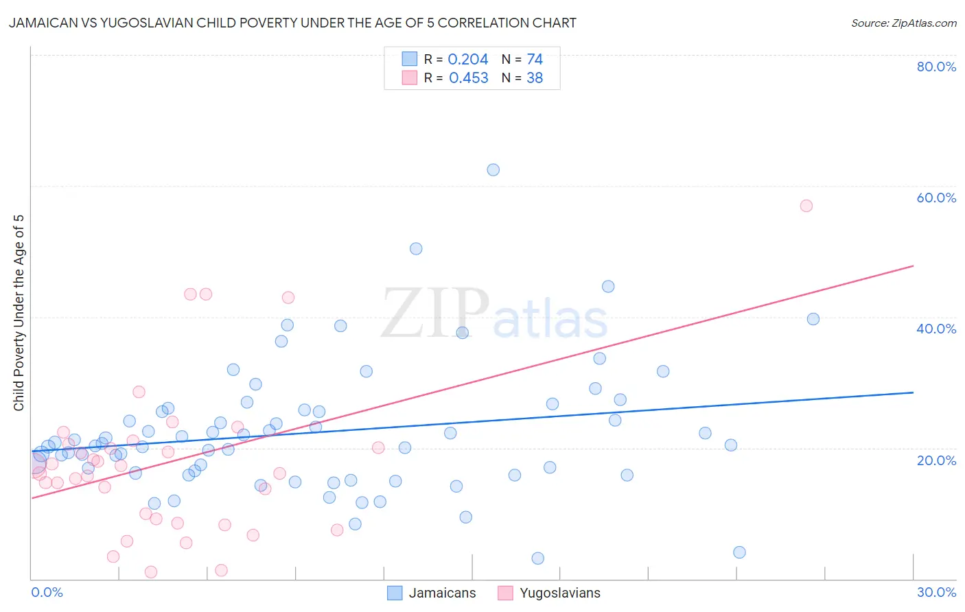 Jamaican vs Yugoslavian Child Poverty Under the Age of 5