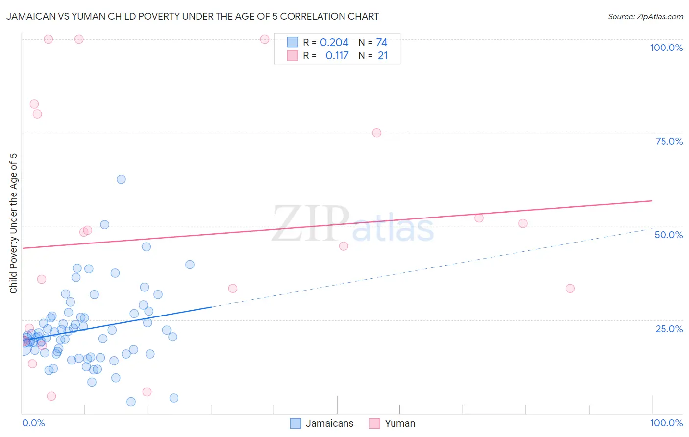 Jamaican vs Yuman Child Poverty Under the Age of 5