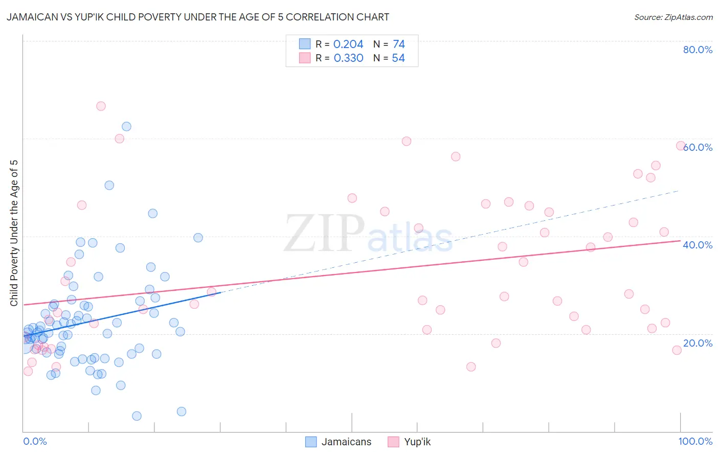 Jamaican vs Yup'ik Child Poverty Under the Age of 5