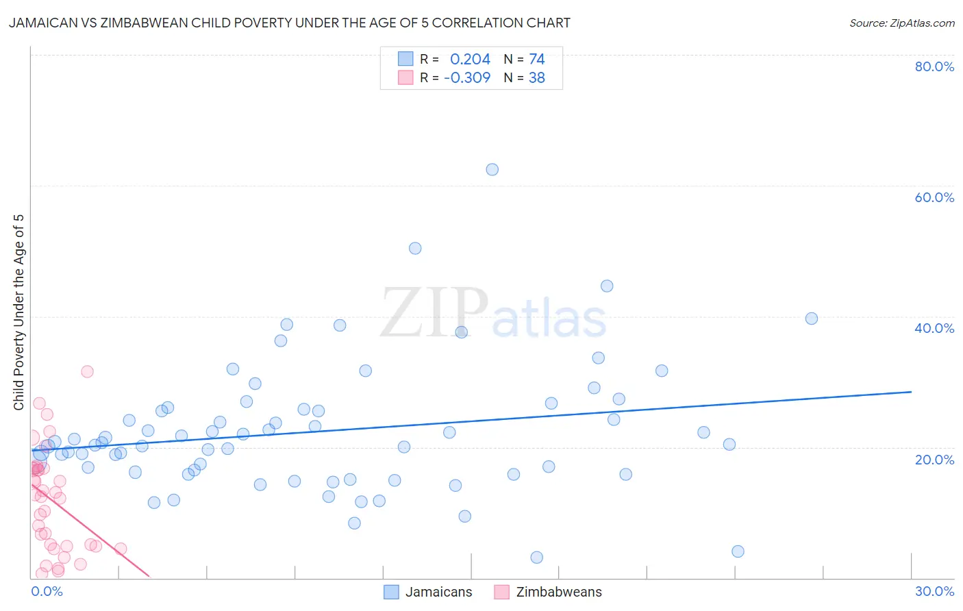 Jamaican vs Zimbabwean Child Poverty Under the Age of 5