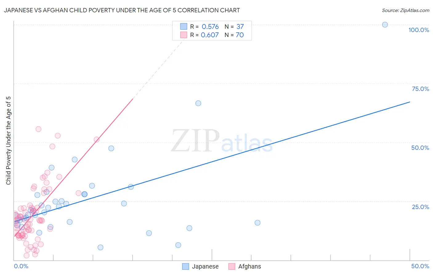 Japanese vs Afghan Child Poverty Under the Age of 5