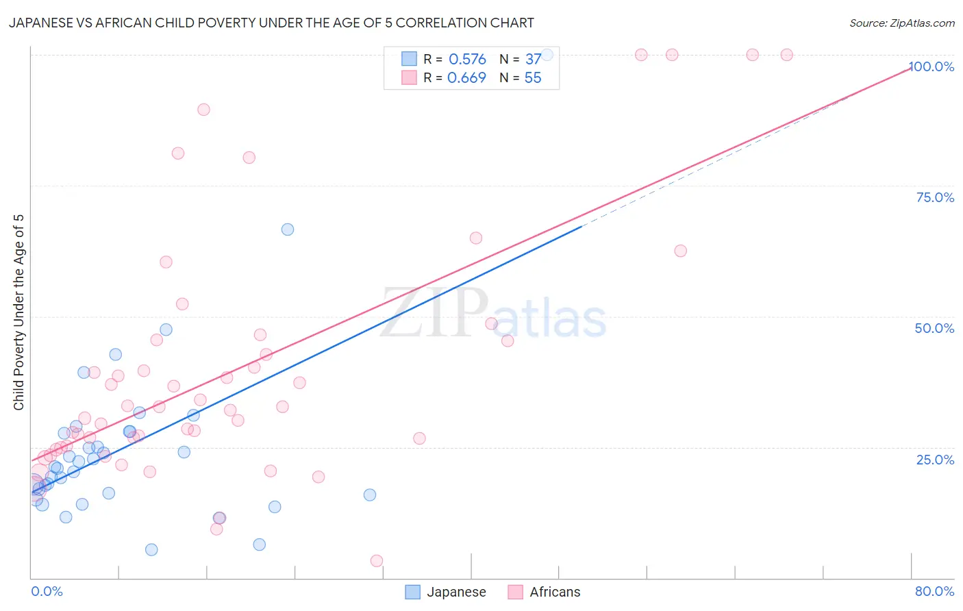 Japanese vs African Child Poverty Under the Age of 5