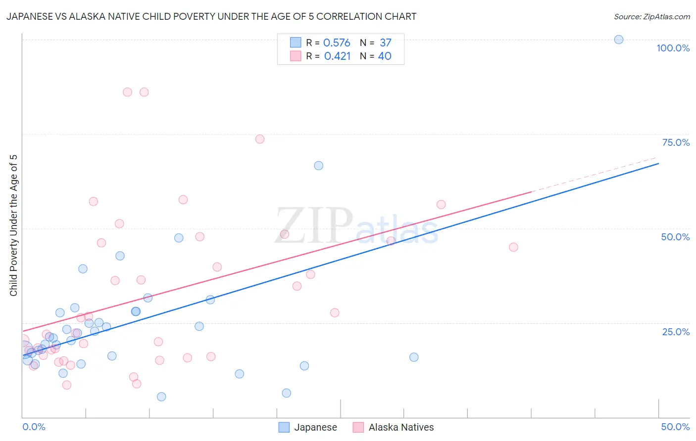 Japanese vs Alaska Native Child Poverty Under the Age of 5
