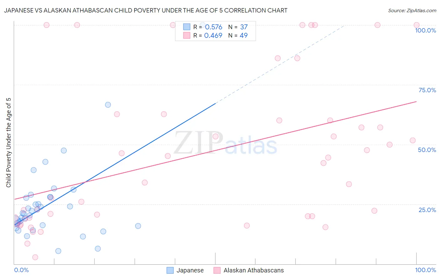 Japanese vs Alaskan Athabascan Child Poverty Under the Age of 5