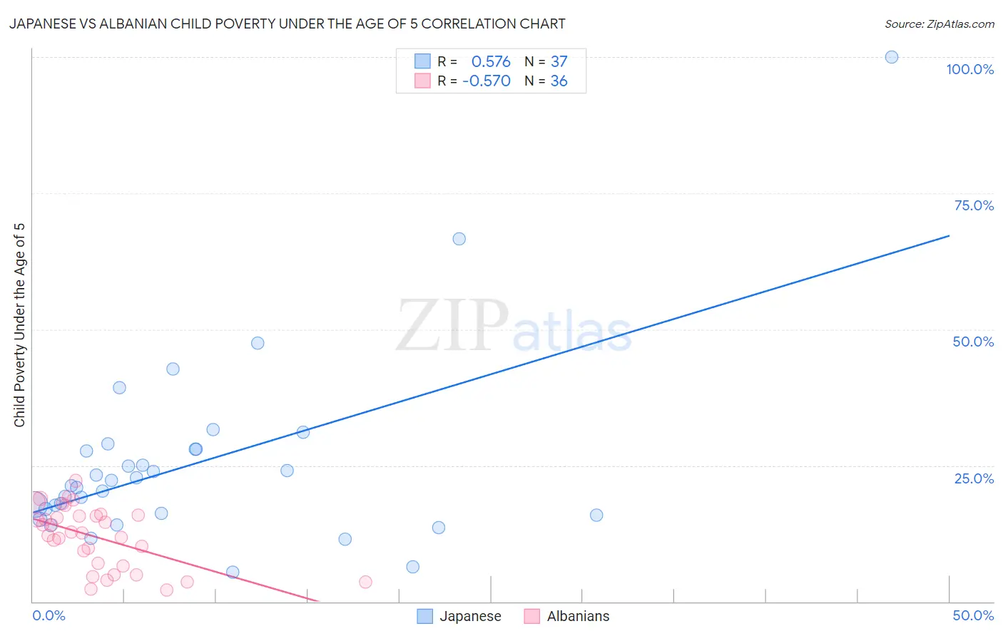 Japanese vs Albanian Child Poverty Under the Age of 5