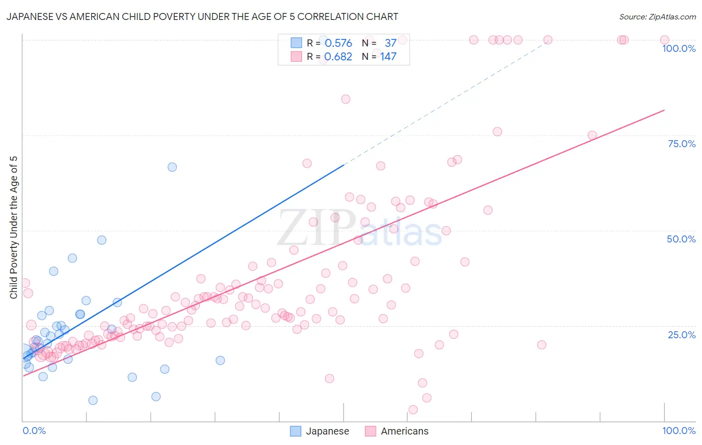 Japanese vs American Child Poverty Under the Age of 5