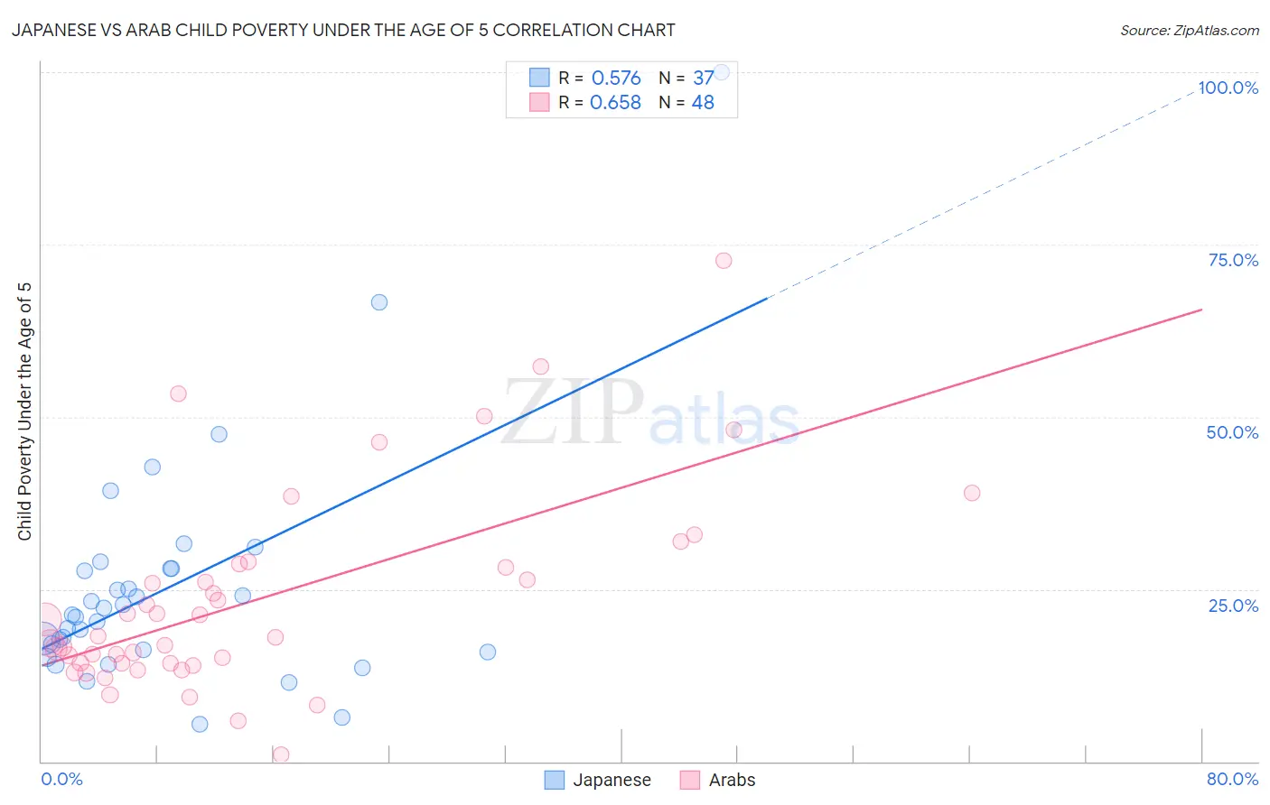 Japanese vs Arab Child Poverty Under the Age of 5