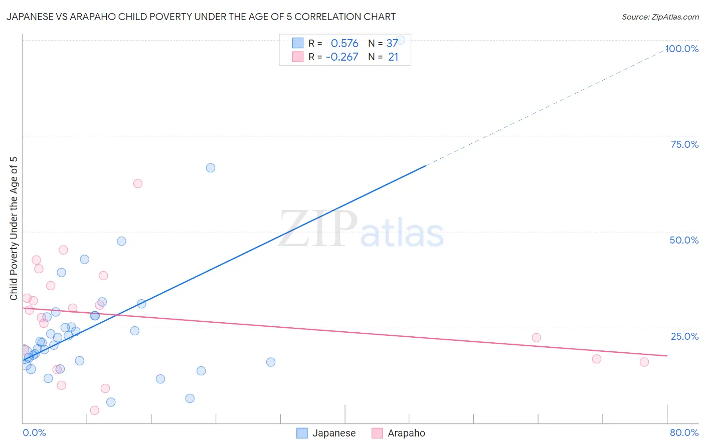 Japanese vs Arapaho Child Poverty Under the Age of 5