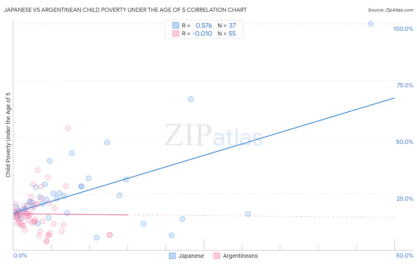 Japanese vs Argentinean Child Poverty Under the Age of 5