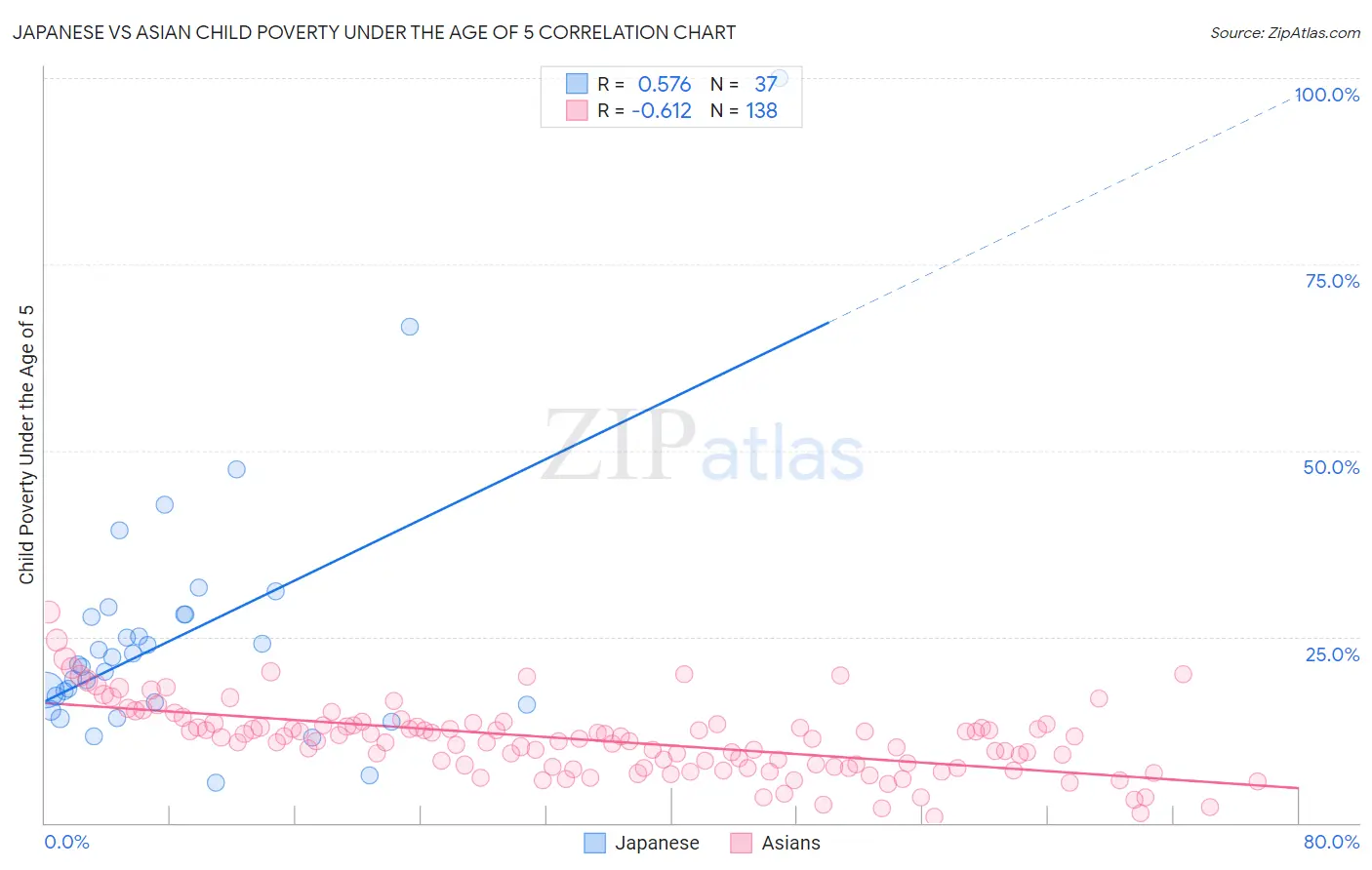 Japanese vs Asian Child Poverty Under the Age of 5