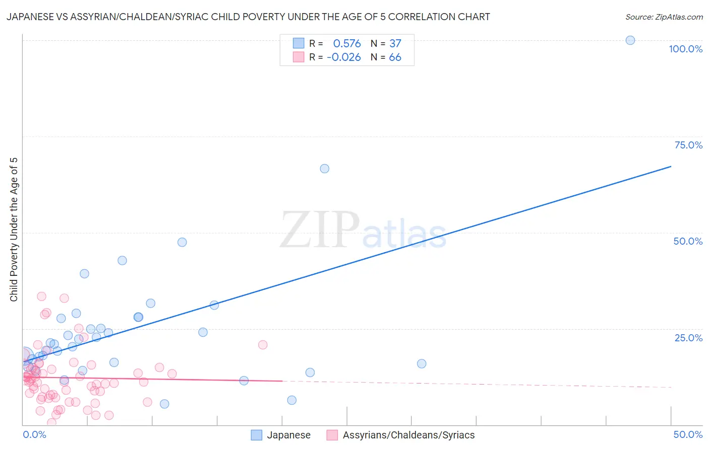 Japanese vs Assyrian/Chaldean/Syriac Child Poverty Under the Age of 5